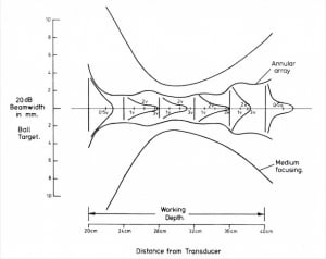 Annular array beam pattern compared with conventional transducer of similar size