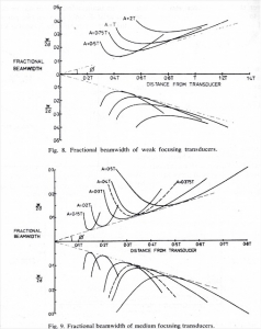 Transducer design curves developed by UI