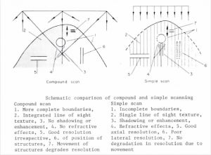 Simple vs compound scanning