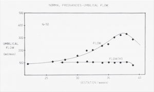 Early umbilical flow data (1980)