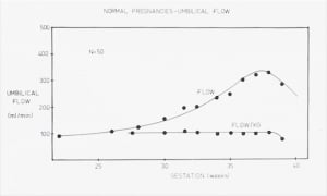 Early umbilical flow data (1980)