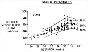 Normal range umbilical flow (1988)