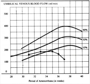 Serial flow in growth-retarded pregnancy (1988)